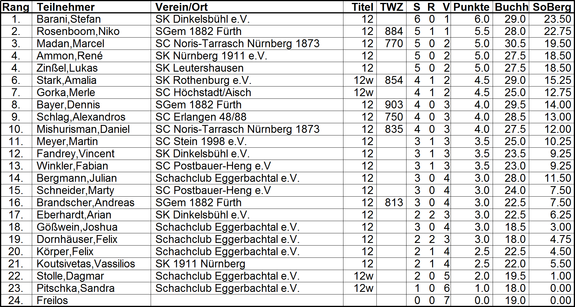 Rangliste U12