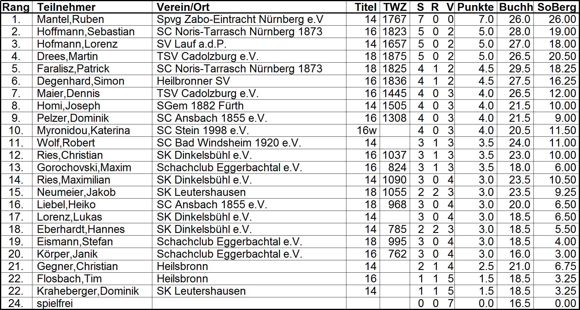 Rangliste U14 U16 U18