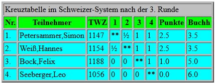 Tabelle